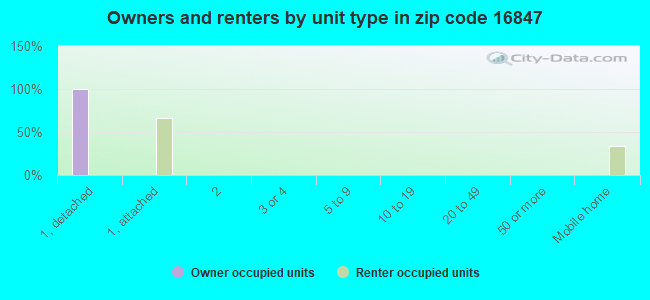 Owners and renters by unit type in zip code 16847