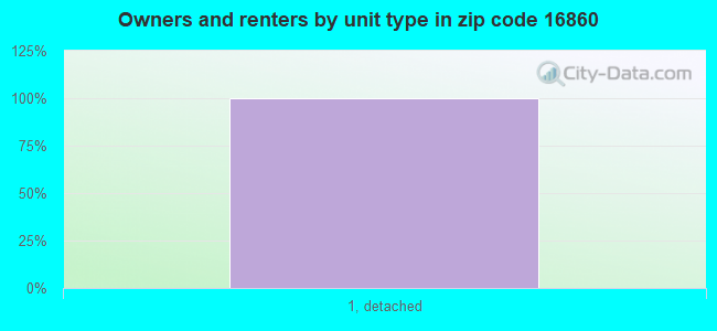 Owners and renters by unit type in zip code 16860