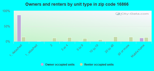 Owners and renters by unit type in zip code 16866