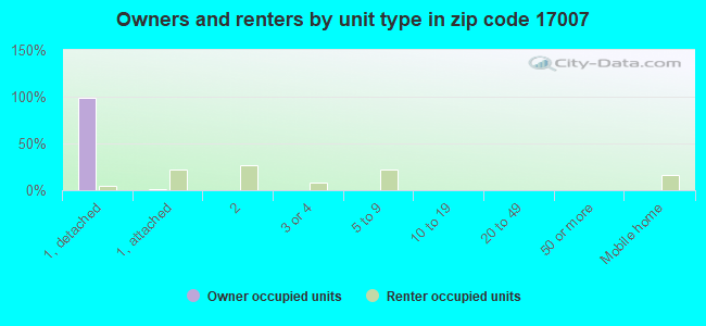 Owners and renters by unit type in zip code 17007