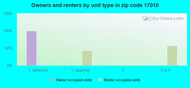 Owners and renters by unit type in zip code 17010