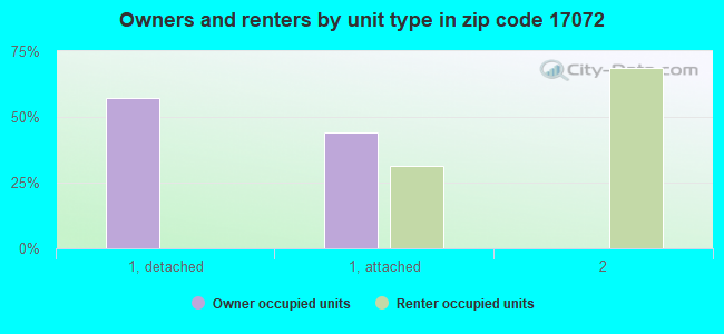 Owners and renters by unit type in zip code 17072