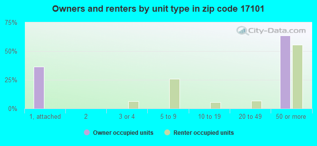 Owners and renters by unit type in zip code 17101