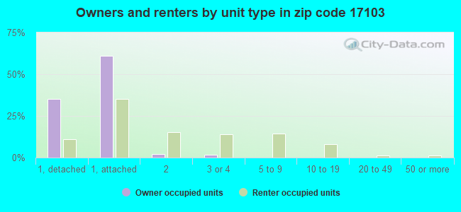 Owners and renters by unit type in zip code 17103