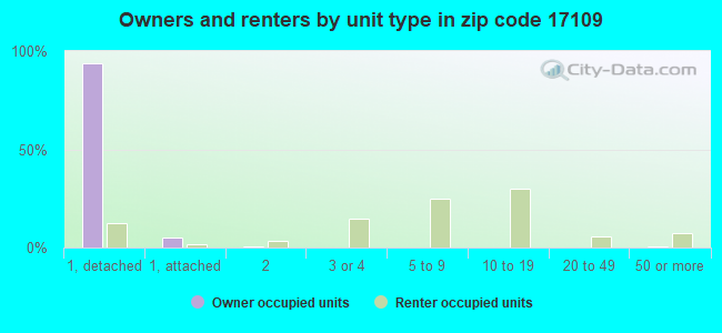 Owners and renters by unit type in zip code 17109