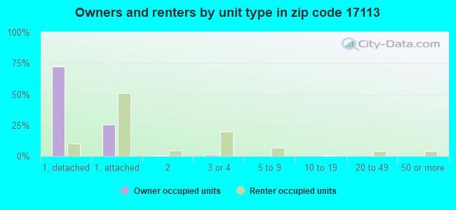 Owners and renters by unit type in zip code 17113