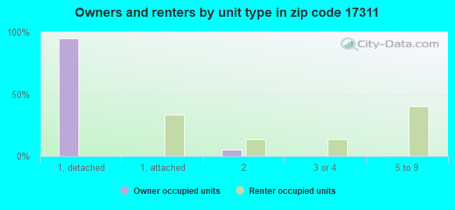 Owners and renters by unit type in zip code 17311