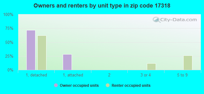 Owners and renters by unit type in zip code 17318