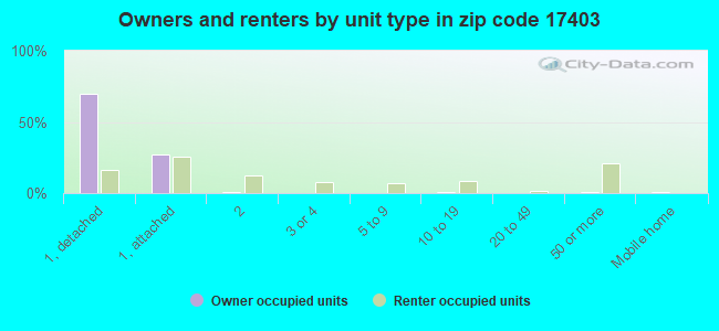 Owners and renters by unit type in zip code 17403