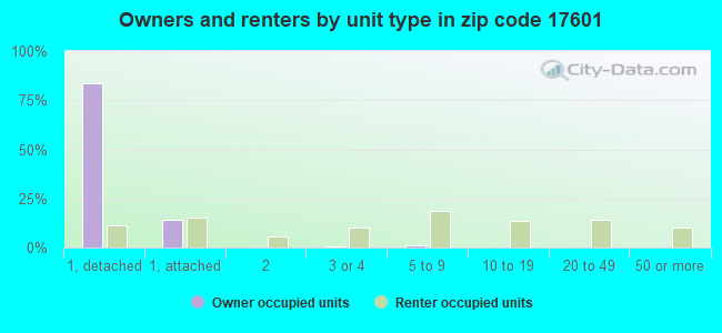 Owners and renters by unit type in zip code 17601