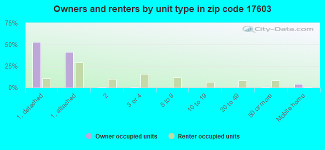 Owners and renters by unit type in zip code 17603