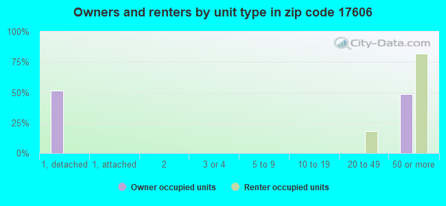 Owners and renters by unit type in zip code 17606