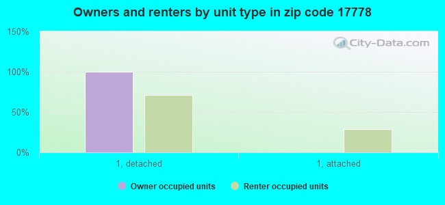 Owners and renters by unit type in zip code 17778