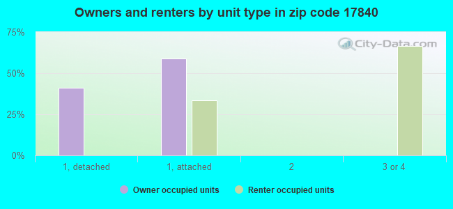 Owners and renters by unit type in zip code 17840