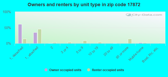 Owners and renters by unit type in zip code 17872