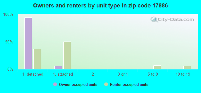 Owners and renters by unit type in zip code 17886