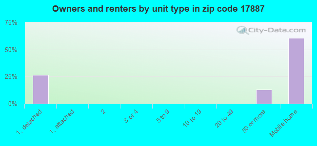 Owners and renters by unit type in zip code 17887