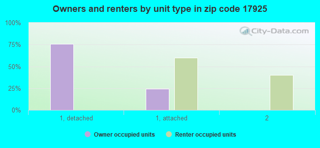 Owners and renters by unit type in zip code 17925