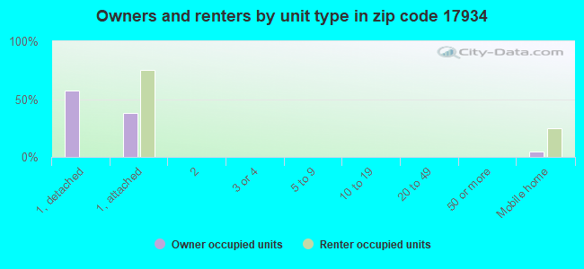 Owners and renters by unit type in zip code 17934