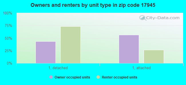 Owners and renters by unit type in zip code 17945