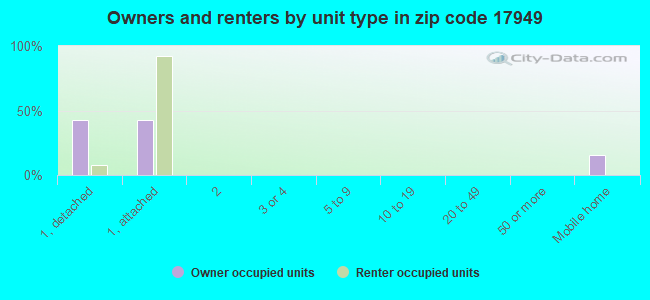 Owners and renters by unit type in zip code 17949
