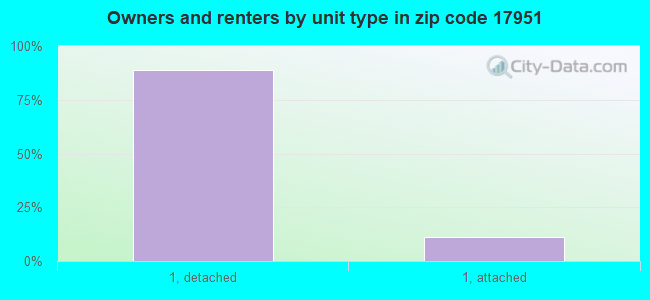 Owners and renters by unit type in zip code 17951