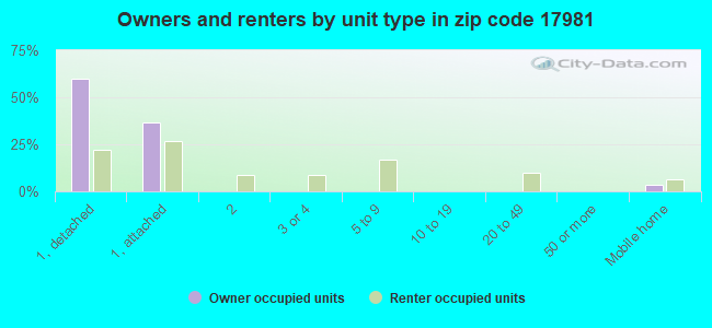 Owners and renters by unit type in zip code 17981