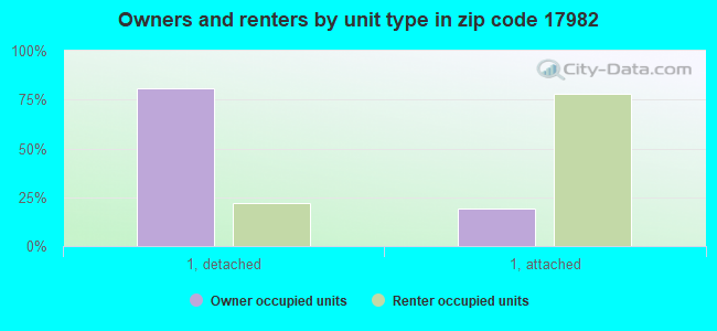 Owners and renters by unit type in zip code 17982