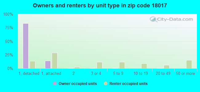 Owners and renters by unit type in zip code 18017