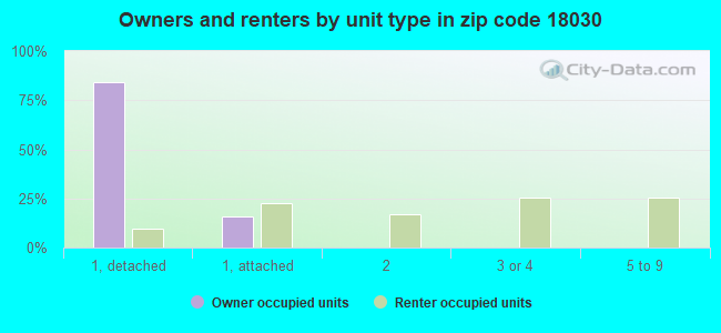 Owners and renters by unit type in zip code 18030