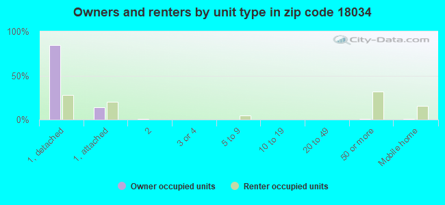 Owners and renters by unit type in zip code 18034