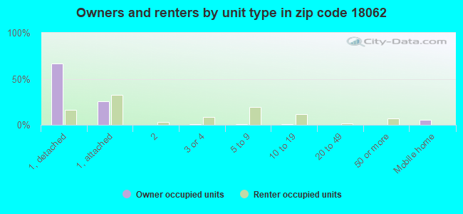 Owners and renters by unit type in zip code 18062