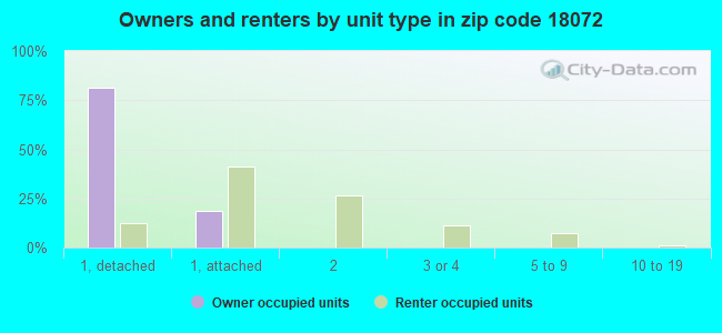 Owners and renters by unit type in zip code 18072