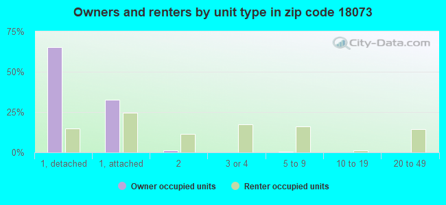 Owners and renters by unit type in zip code 18073