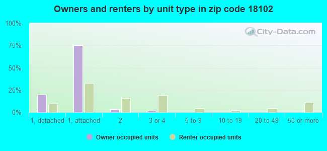 Owners and renters by unit type in zip code 18102
