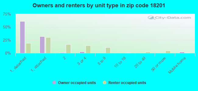 Owners and renters by unit type in zip code 18201