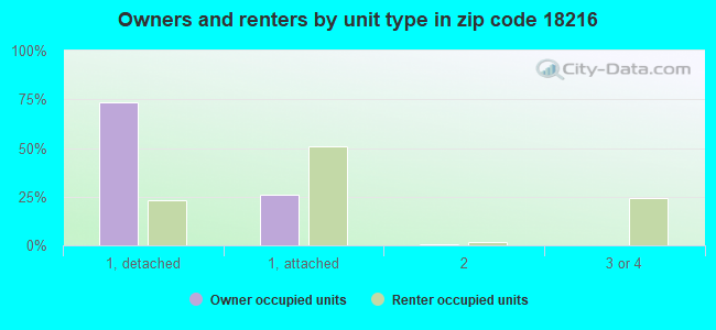 Owners and renters by unit type in zip code 18216