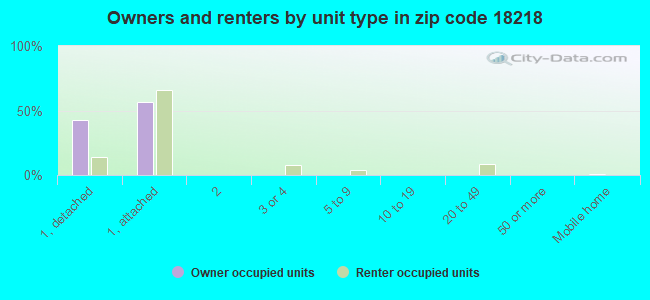 Owners and renters by unit type in zip code 18218