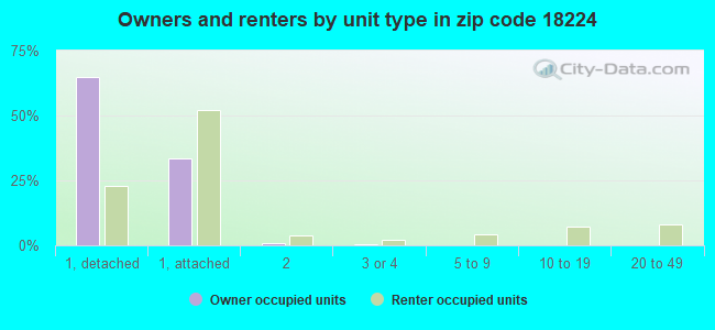 Owners and renters by unit type in zip code 18224