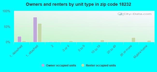 Owners and renters by unit type in zip code 18232