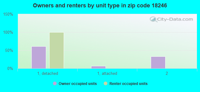 Owners and renters by unit type in zip code 18246
