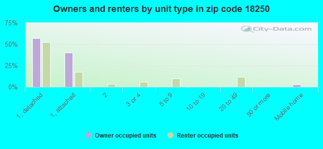 Owners and renters by unit type in zip code 18250