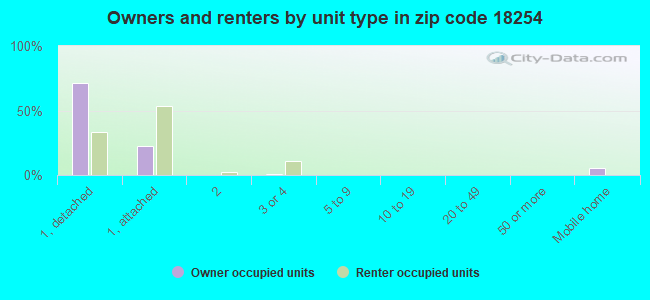 Owners and renters by unit type in zip code 18254