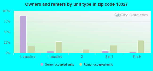 Owners and renters by unit type in zip code 18327