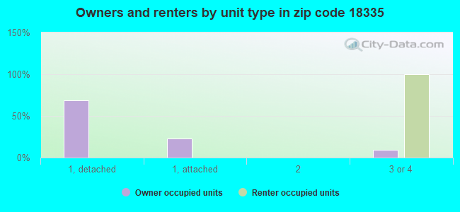 Owners and renters by unit type in zip code 18335