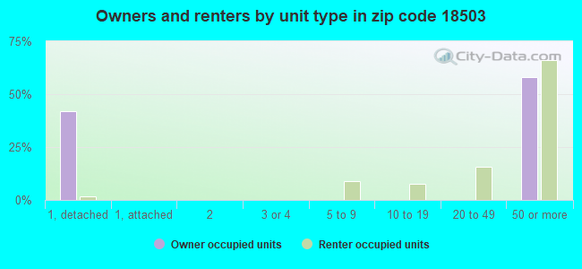 Owners and renters by unit type in zip code 18503
