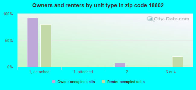 Owners and renters by unit type in zip code 18602