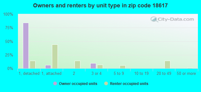 Owners and renters by unit type in zip code 18617