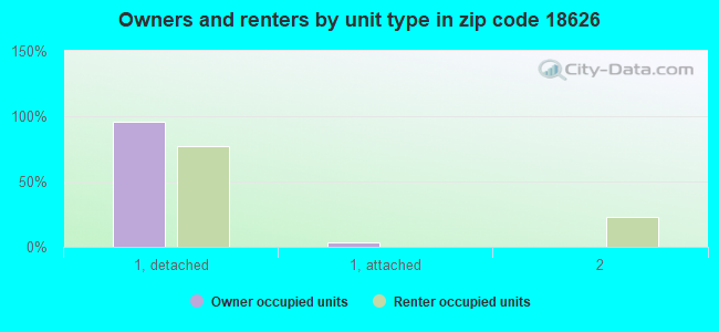 Owners and renters by unit type in zip code 18626