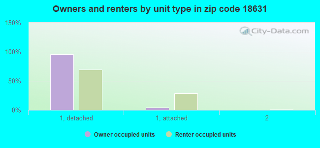 Owners and renters by unit type in zip code 18631
